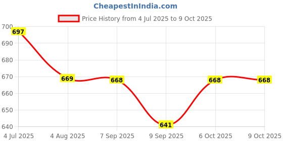 flipkart.com tuv GT2 Timing Belt 6mm Width for CNC , DIY Project 3D Printer (5 meter) tuv Price History Graph from 4 Jul 2025 to 6 Oct 2025