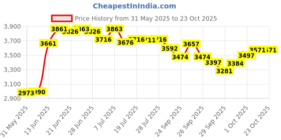 flipkart.com sg musical GT6 Student Handmade Indian Iron Tabla Set Tabla sg musical Price History Graph from 31 May 2025 to 23 Oct 2025