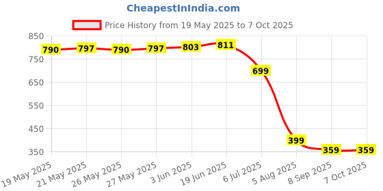 flipkart.com GTA 4 ( GTA video Game ) Computer Price History Graph from 19 May 2025 to 7 Oct 2025