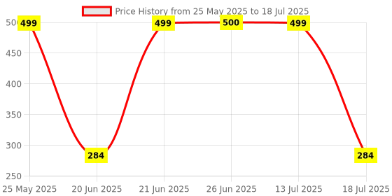flipkart.com GTA 5-4 Pc Game (Offline only) Full Game. (Complete Edition) Price History Graph from 25 May 2025 to 13 Jul 2025