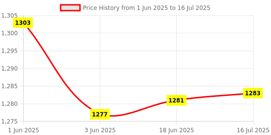 flipkart.com Gta 5 and Sleeping Dogs Top Two Game Combo (Offline Only) (Regular) Price History Graph from 1 Jun 2025 to 16 Jul 2025