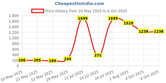 flipkart.com GTA 5 Pc Game Download (Offline only) No CD/DVD/Code (Complete Game) (PC) Price History Graph from 20 May 2025 to 6 Oct 2025