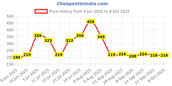 flipkart.com GTA 5 PC OFFLINE DOWNLOAD(DIGITAL VERSION) Price History Graph from 9 Jun 2025 to 8 Oct 2025