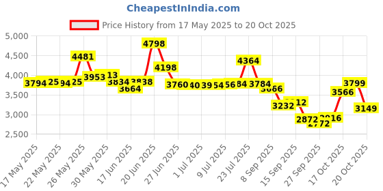 flipkart.com foxglove GTA edition 16 INCH IN RED & BLACK FOR AGE 4 TO 8 YRS 90% FITTED 16 T (inch) Fat Tyre Cycle foxglove Price History Graph from 17 May 2025 to 19 Oct 2025