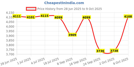 flipkart.com foxglove GTA edition 20 INCH FAT TYRE CYCLE IN RED & BLACK FOR AGE 5 TO 10 YRS 90% FITTED 20 T (inch) Fat Tyre Cycle foxglove Price History Graph from 28 Jun 2025 to 9 Oct 2025