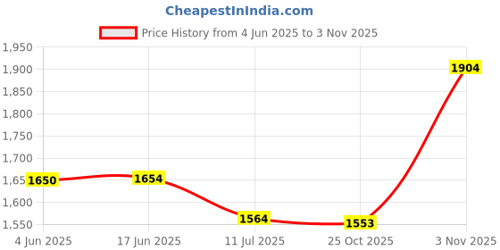 flipkart.com GTA Episodes Liberty City PS3 (2009) Price History Graph from 4 Jun 2025 to 25 Oct 2025
