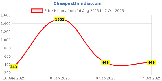 flipkart.com GTA V Enhanced PC (Steam account)(digital download)(code in the box for pc) 2014 Edition Price History Graph from 16 Aug 2025 to 6 Oct 2025