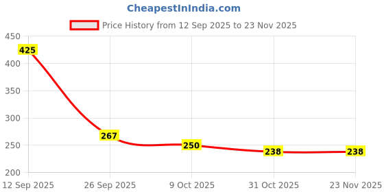 flipkart.com GTA V LATEST VERSION 2025 Pc Digital Download (No-CD-No-DVD) Epic Edition Price History Graph from 12 Sep 2025 to 23 Nov 2025