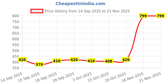 flipkart.com GTA V PC Digital Download With 128GB Pen-Drive Free No-CD-No-DVD) Legacy Edition Price History Graph from 14 Sep 2025 to 20 Nov 2025