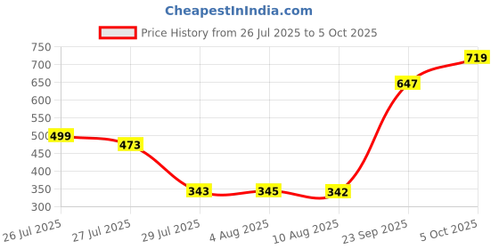 flipkart.com GTA V PC (Steam account)(digital download)(code in the box for pc) 2014 Edition Price History Graph from 26 Jul 2025 to 5 Oct 2025