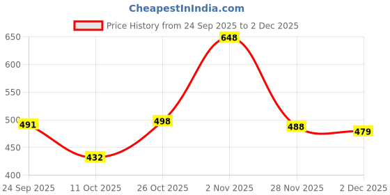 flipkart.com GTA V WITH 128 GB PEN-DRIVE FREE Pc Digital Download (No-CD-No-DVD) Epic Edition Price History Graph from 24 Sep 2025 to 2 Dec 2025