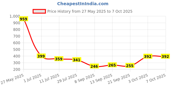 flipkart.com GTA Vice City Physical PC Game (Install & play no code in the box) (Limited Edition) Price History Graph from 27 May 2025 to 7 Oct 2025