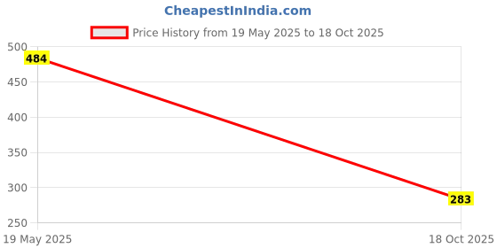 flipkart.com gtack Panda Silicon Night Lamp Night Lamp gtack Price History Graph from 19 May 2025 to 18 Oct 2025