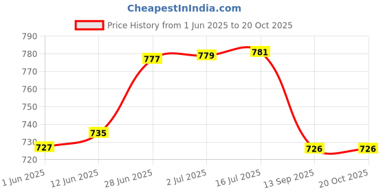 flipkart.com gtap Paste Car Polish for Metal Parts, Dashboard, Windscreen, Exterior, Chrome Accent gtap Price History Graph from 1 Jun 2025 to 20 Oct 2025