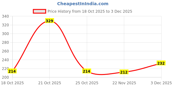 flipkart.com gtb lite Black W Shape Shoe,Slipper Stand Hanger Hook Multipurpose Footwear Organizer Hook 20 gtb lite Price History Graph from 18 Oct 2025 to 3 Dec 2025