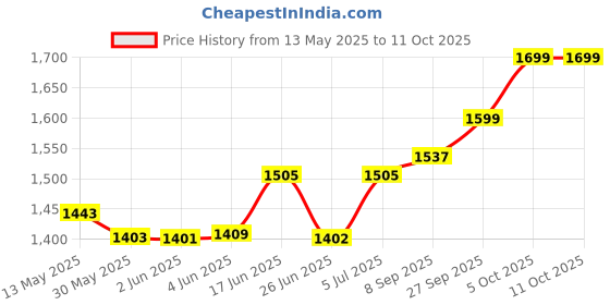 flipkart.com gtc 12 Shelves Storage Rack (88170) PP Collapsible Wardrobe gtc Price History Graph from 13 May 2025 to 11 Oct 2025