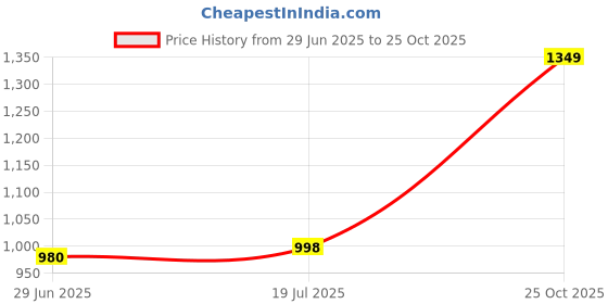 flipkart.com gtc 3+3 Shelves Portable 7800-3 PP Collapsible Wardrobe gtc Price History Graph from 29 Jun 2025 to 25 Oct 2025
