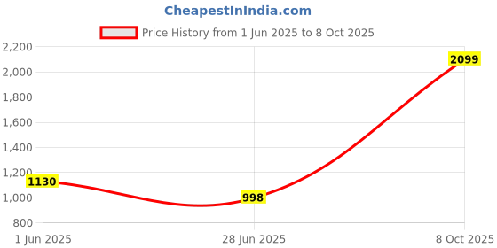 flipkart.com gtc 6+2 Shelves Portable 88230 PP Collapsible Wardrobe gtc Price History Graph from 1 Jun 2025 to 8 Oct 2025