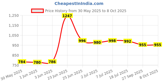 flipkart.com gtc 7800-3 C Cloth Rack Storage Organizer Shelves Almirah PP Collapsible Wardrobe gtc Price History Graph from 30 May 2025 to 8 Oct 2025