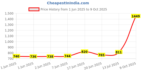 flipkart.com gtc 7800-4 C Cloth Rack Storage Organizer Shelves Almirah PP Collapsible Wardrobe gtc Price History Graph from 1 Jun 2025 to 9 Oct 2025