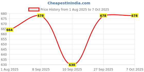 flipkart.com gtc care 2pcs Elbow crutch with height adjustable walking stick crutch,black Walking Stick gtc care Price History Graph from 1 Aug 2025 to 7 Oct 2025