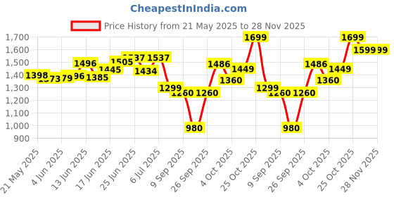 flipkart.com gtc Collapsible Wardrobe 12 Shelves Polyester Collapsible Wardrobe gtc Price History Graph from 21 May 2025 to 26 Nov 2025