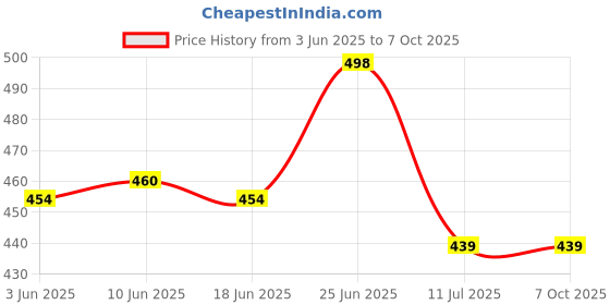flipkart.com gtc Led Rattan Table Lamp USB Powered Bedside Light Creative Decorative Light Table Lamp gtc Price History Graph from 3 Jun 2025 to 7 Oct 2025