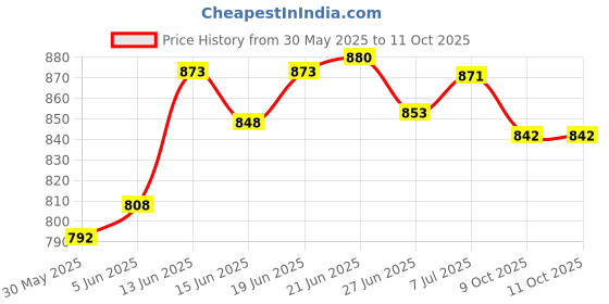 flipkart.com gtc Non-Woven Fabric Portable Cabinet 1 Side Pocket PP Collapsible Wardrobe gtc Price History Graph from 30 May 2025 to 10 Oct 2025