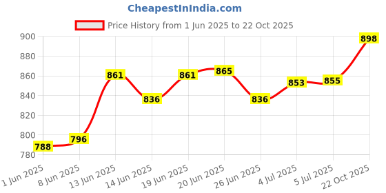 flipkart.com gtc Non-Woven Fabric Portable Cabinet 1 Side Pocket PP Collapsible Wardrobe gtc Price History Graph from 1 Jun 2025 to 22 Oct 2025