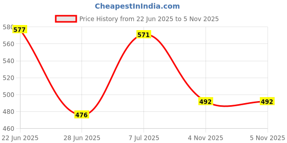flipkart.com gtc PP Collapsible Wardrobe gtc Price History Graph from 22 Jun 2025 to 4 Nov 2025