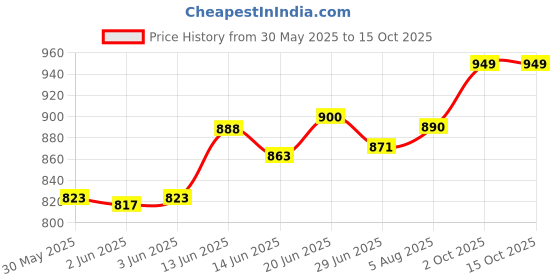 flipkart.com gtc Printed Almirah Foldable closet for Clothes 6 Shelves , 1 Side Pocket (2001-1) PP Collapsible Wardrobe gtc Price History Graph from 30 May 2025 to 14 Oct 2025