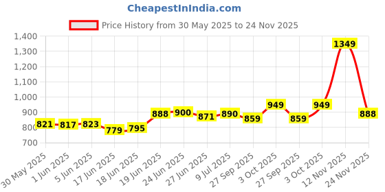 flipkart.com gtc Printed Almirah Foldable closet for Clothes 6 Shelves , 1 Side Pocket (2001-3) PP Collapsible Wardrobe gtc Price History Graph from 30 May 2025 to 24 Nov 2025