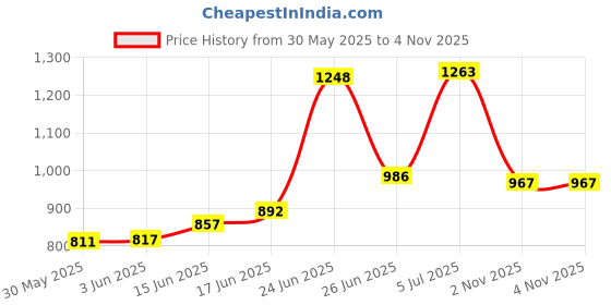 flipkart.com gtc Printed Almirah Foldable closet for Clothes 6 Shelves , 1 Side Pocket (2003-2) PP Collapsible Wardrobe gtc Price History Graph from 30 May 2025 to 3 Nov 2025