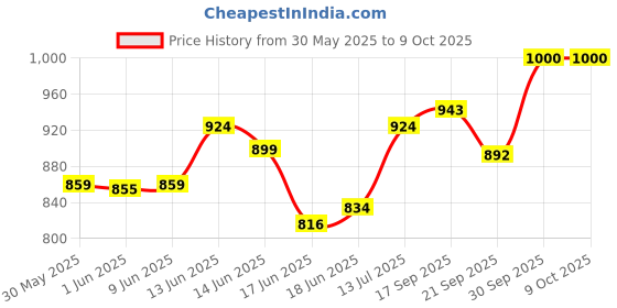 flipkart.com gtc Printed Almirah Foldable closet for Clothes 8 Shelves , 1 Side Pocket (2002-2) PP Collapsible Wardrobe gtc Price History Graph from 30 May 2025 to 8 Oct 2025
