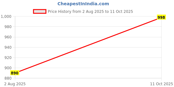 flipkart.com gtc Printed Almirah Foldable closet for Clothes 8 Shelves , 1 Side Pocket (2002-5) PP Collapsible Wardrobe gtc Price History Graph from 2 Aug 2025 to 11 Oct 2025