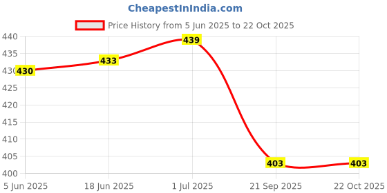 flipkart.com GTC T 811-6 Electric Toothbrush Price History Graph from 5 Jun 2025 to 22 Oct 2025