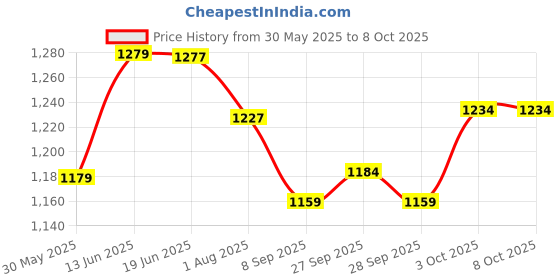 flipkart.com gtc Ultimate Ventilated Cat Carrier Black Backpack Pet Carrier gtc Price History Graph from 30 May 2025 to 8 Oct 2025