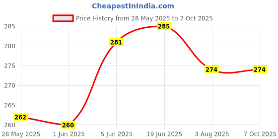 flipkart.com gtc Uplight Wall Lamp With Bulb gtc Price History Graph from 28 May 2025 to 6 Oct 2025