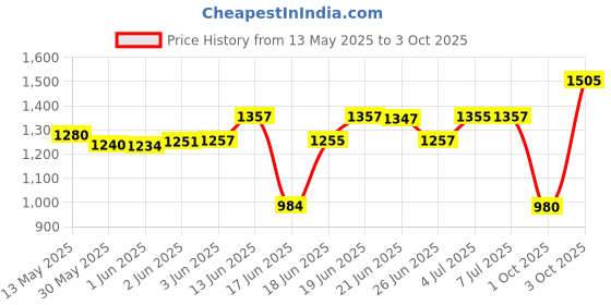 flipkart.com gtc W 88150 Cloth Rack Storage Organizer Shelves Almirah PP Collapsible Wardrobe gtc Price History Graph from 13 May 2025 to 3 Oct 2025