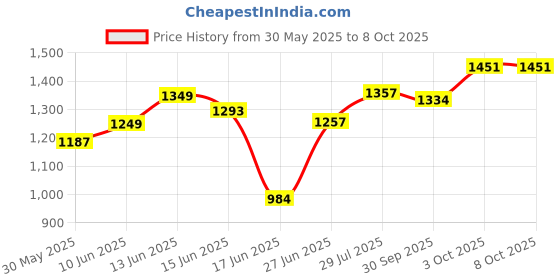 flipkart.com gtc W 88150 Cloth Rack Storage Organizer Shelves Almirah PP Collapsible Wardrobe gtc Price History Graph from 30 May 2025 to 8 Oct 2025