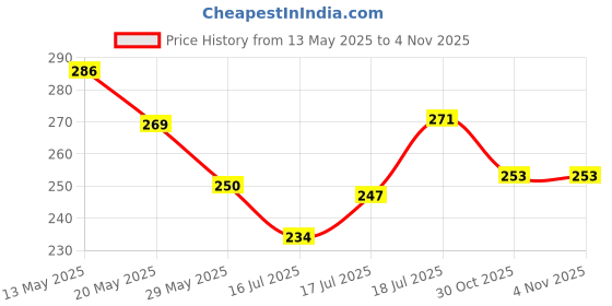 flipkart.com gtctrading Acrylic Chatai Mat gtctrading Price History Graph from 13 May 2025 to 4 Nov 2025