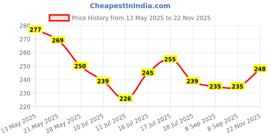 flipkart.com gtctrading Acrylic Chatai Mat gtctrading Price History Graph from 13 May 2025 to 22 Nov 2025