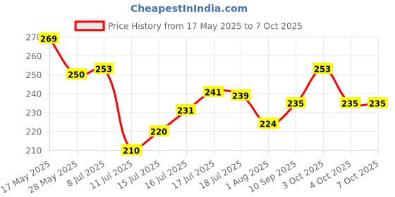 flipkart.com gtctrading Acrylic Chatai Mat gtctrading Price History Graph from 17 May 2025 to 6 Oct 2025