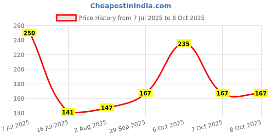 flipkart.com gtctrading Acrylic Chatai Mat gtctrading Price History Graph from 7 Jul 2025 to 7 Oct 2025