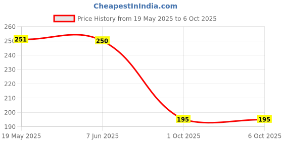 flipkart.com gtctrading Acrylic Floor Mat gtctrading Price History Graph from 19 May 2025 to 6 Oct 2025