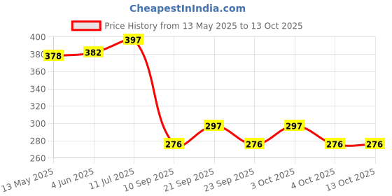 flipkart.com gtctrading Dark Blue Acrylic Carpet gtctrading Price History Graph from 13 May 2025 to 13 Oct 2025