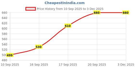flipkart.com gte 1 L Glass Kettle Jug gte Price History Graph from 10 Sep 2025 to 3 Dec 2025