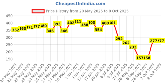 flipkart.com gte 24V 2AMP Solid Wire Connector gte Price History Graph from 20 May 2025 to 8 Oct 2025