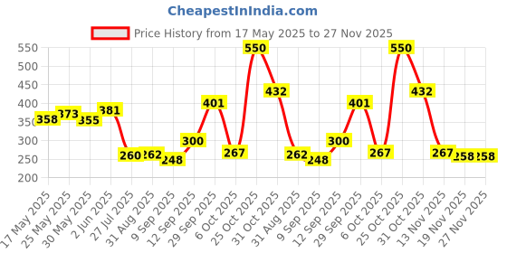 flipkart.com gte AC to DC 24V 2.5 Amp SMPS/Power Supply for All RO Water Purifiers Filter Solid Wire Connector gte Price History Graph from 17 May 2025 to 27 Nov 2025