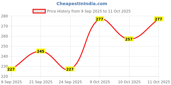 flipkart.com gte by golatech AC to DC 24V 2.5Amp SMPS/Power Supply for All RO Water Purifiers Filter Solid Filter Cartridge gte by golatech Price History Graph from 9 Sep 2025 to 11 Oct 2025